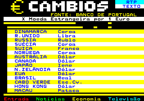 244.1. RTP. TEXTO. FONTE: BANCO DE PORTUGAL. X Moeda Estrangeira por 1 Euro. DINAMARCA Coroa. R.UNIDO Libra. RUSSIA Rublo. SUÉCIA Coroa. SUIÇA Franco. NORUEGA Coroa. AUSTRÁLIA Dólar. CANADÁ Dólar. JAPÃO Iene. N.ZELÂNDIA Dólar. EUA Dólar. BRASIL Real. CABO VERDE Esc.Cv. HONG KONG Dólar. MACAU Pataca.