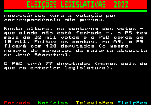 262.2. ELEIÇÕES LEGISLATIVAS 2022. necessários para a votação por correspondência não passou. Nesta altura, na contagem dos votos - que ainda não está fechada -, o PS tem mais de 32 mil votos e o PSD cerca de 15 mil. Feitas as contas, na AR, o PS ficará com 120 deputados (o mesmo número de mandatos da maioria absoluta de José Sócrates). O PSD terá 77 deputados (menos dois do que na anterior legislatura).