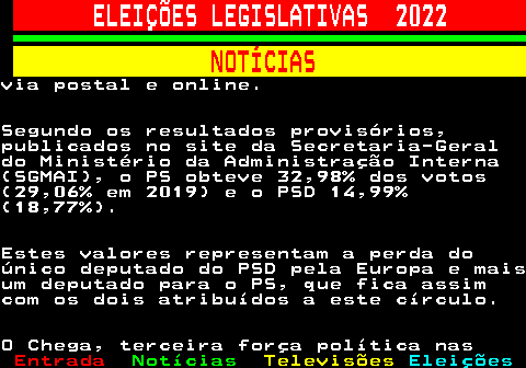 264.4. ELEIÇÕES LEGISLATIVAS 2022. NOTÍCIAS.via postal e online.Segundo os resultados provisórios,publicados no site da Secretaria-Geraldo Ministério da Administração Interna(SGMAI), o PS obteve 32,98% dos votos(29,06% em 2019) e o PSD 14,99%(18,77%).Estes valores representam a perda doúnico deputado do PSD pela Europa e maisum deputado para o PS, que fica assimcom os dois atribuídos a este círculo.O Chega, terceira força política nas.