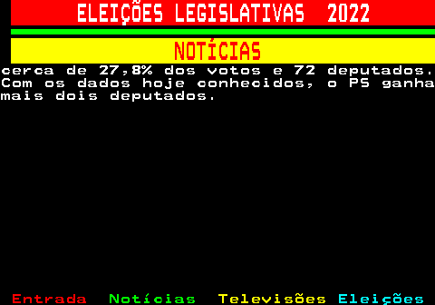 264.7. ELEIÇÕES LEGISLATIVAS 2022. NOTÍCIAS.cerca de 27,8% dos votos e 72 deputados.Com os dados hoje conhecidos, o PS ganhamais dois deputados.