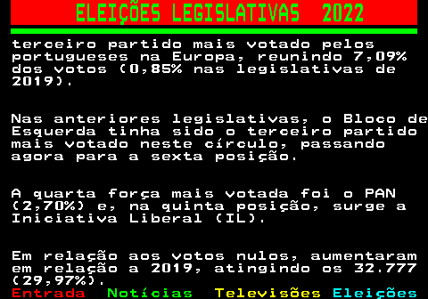 265.3. ELEIÇÕES LEGISLATIVAS 2022. terceiro partido mais votado pelos portugueses na Europa, reunindo 7,09% dos votos (0,85% nas legislativas de 2019). Nas anteriores legislativas, o Bloco de Esquerda tinha sido o terceiro partido mais votado neste círculo, passando agora para a sexta posição. A quarta força mais votada foi o PAN (2,70%) e, na quinta posição, surge a Iniciativa Liberal (IL). Em relação aos votos nulos, aumentaram em relação a 2019, atingindo os 32.777 (29,97%).