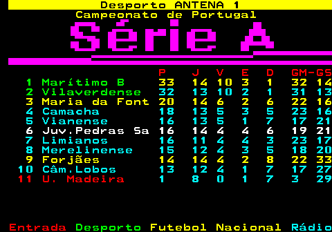 422.1. Desporto ANTENA 1. Campeonato de Portugal. P J V E D GM-GS. 1 Marítimo B. 33 14 10 3 1 32 14. 2 Vilaverdense. 32 13 10 2 1 31 13. 3 Maria da Font 20 14 6 2 6 22 16. 4 Camacha 18 13 5 3 5 23 16 5 Vianense 16 13 5 1 7 17 21. 6 Juv.Pedras Sa 16 14 4 4 6 19 21. 7 Limianos 16 11 4 4 3 23 17 8 Merelinense 15 12 4 3 5 18 20. 9 Forjães 14 14 4 2 8 22 33. 10 Câm.Lobos 13 12 4 1 7 17 27. 11 U. Madeira. 1 8 0 1 7 3 29.