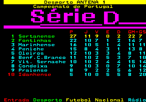 431.1. Desporto ANTENA 1. Campeonato de Portugal. P J V E D GM-GS. 1 Sertanense. 27 11 9 0 2 22 7. 2 Fontinhas. 22 10 7 1 2 14 7 3 Marinhense 16 10 5 1 4 11 11 4 Peniche 15 8 4 3 1 13 8 5 Oleiros 12 10 3 3 4 8 11 6 Benf.C.Branco 11 10 2 5 3 7 10 7 Vit. Sernache 10 10 2 4 4 15 14 8 Condeixa 9 10 3 0 7 10 14 9 Praiense 8 9 2 2 5 6 12. 10 Idanhense. 5 10 0 5 5 8 20.