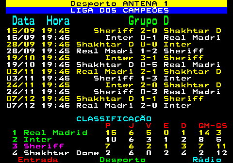 459.2. Desporto ANTENA 1. LIGA DOS CAMPEÕES. Data Hora. Grupo D. 15 09 19:45 Sheriff 2-0 Shakhtar D. 15 09 19:45 Inter 0-1 Real Madri. 28 09 19:45 Shakhtar D 0-0 Inter. 28 09 19:45 Real Madri 1-2 Sheriff. 19 10 19:45 Inter 3-1 Sheriff. 19 10 19:45 Shakhtar D 0-5 Real Madri. 03 11 19:45 Real Madri 2-1 Shakhtar D. 03 11 19:45 Sheriff 1-3 Inter. 24 11 19:45 Inter 2-0 Shakhtar D. 24 11 19:45 Sheriff 0-3 Real Madri. 07 12 19:45 Shakhtar D 1-1 Sheriff. 07 12 19:45 Real Madri 2-0 Inter. CLASSIFICAÇÃO. P J V E D GM-GS. 1 Real Madrid. 15 6 5 0 1 14 3. 2 Inter. 10 6 3 1 2 8 5. 3 Sheriff. 7 6 2 1 3 7 11. 4 Shakhtar Done 2 6 0 2 4 2 12.