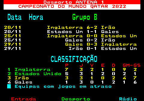 475.1. Desporto ANTENA 1. CAMPEONATO DO MUNDO QATAR 2022. Data Hora. Grupo B. 20 11 Inglaterra 6-2 Irão. 20 11 Estados Un 1-1 Gales. 25 11 Inglaterra 0-0 Estados Un. 25 11 Gales 0-2 Irão. 29 11 Gales 0-3 Inglaterra. 29 11 Irão 0-1 Estados Un. CLASSIFICAÇÃO. P J V E D GM-GS. 1 Inglaterra. 7 3 2 1 0 9 2. 2 Estados Unido. 5 3 1 2 0 2 1. 3 Irão 3 3 1 0 2 4 7. 4 Gales 1 3 0 1 2 1 6. Equipas com jogos em atraso.