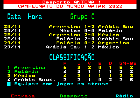 476.1. Desporto ANTENA 1. CAMPEONATO DO MUNDO QATAR 2022. Data Hora. Grupo C. 20 11 Argentina 1-2 Arábia Sau. 20 11 México 0-0 Polónia. 25 11 Argentina 2-0 México. 25 11 Polónia 2-0 Arábia Sau. 29 11 Polónia 0-2 Argentina. 29 11 Arábia Sau 1-2 México. CLASSIFICAÇÃO. P J V E D GM-GS. 1 Argentina. 6 3 2 0 1 5 2. 2 Polónia. 4 3 1 1 1 2 2. 3 México 4 3 1 1 1 2 3. 4 Arábia Saud. 3 3 1 0 2 3 5. Equipas com jogos em atraso.