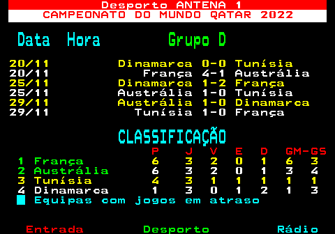 477.1. Desporto ANTENA 1. CAMPEONATO DO MUNDO QATAR 2022. Data Hora. Grupo D. 20 11 Dinamarca 0-0 Tunísia. 20 11 França 4-1 Austrália. 25 11 Dinamarca 1-2 França. 25 11 Austrália 1-0 Tunísia. 29 11 Austrália 1-0 Dinamarca. 29 11 Tunísia 1-0 França. CLASSIFICAÇÃO. P J V E D GM-GS. 1 França. 6 3 2 0 1 6 3. 2 Austrália. 6 3 2 0 1 3 4. 3 Tunísia 4 3 1 1 1 1 1. 4 Dinamarca 1 3 0 1 2 1 3. Equipas com jogos em atraso.