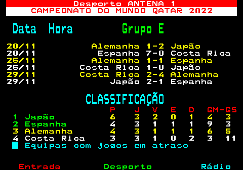 478.1. Desporto ANTENA 1. CAMPEONATO DO MUNDO QATAR 2022. Data Hora. Grupo E. 20 11 Alemanha 1-2 Japão. 20 11 Espanha 7-0 Costa Rica. 25 11 Alemanha 1-1 Espanha. 25 11 Costa Rica 1-0 Japão. 29 11 Costa Rica 2-4 Alemanha. 29 11 Japão 2-1 Espanha. CLASSIFICAÇÃO. P J V E D GM-GS. 1 Japão. 6 3 2 0 1 4 3. 2 Espanha. 4 3 1 1 1 9 3. 3 Alemanha 4 3 1 1 1 6 5. 4 Costa Rica 3 3 1 0 2 3 11. Equipas com jogos em atraso.