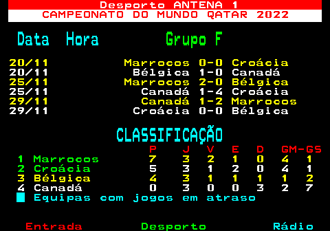 479.1. Desporto ANTENA 1. CAMPEONATO DO MUNDO QATAR 2022. Data Hora. Grupo F. 20 11 Marrocos 0-0 Croácia. 20 11 Bélgica 1-0 Canadá. 25 11 Marrocos 2-0 Bélgica. 25 11 Canadá 1-4 Croácia. 29 11 Canadá 1-2 Marrocos. 29 11 Croácia 0-0 Bélgica. CLASSIFICAÇÃO. P J V E D GM-GS. 1 Marrocos. 7 3 2 1 0 4 1. 2 Croácia. 5 3 1 2 0 4 1. 3 Bélgica 4 3 1 1 1 1 2. 4 Canadá 0 3 0 0 3 2 7. Equipas com jogos em atraso.